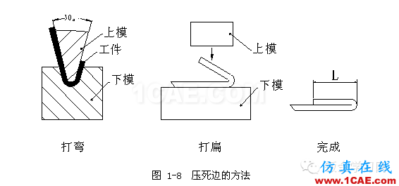 鈑金加工折彎壓死邊工藝，褶邊展開計算匯總！一定要收藏solidworks simulation分析圖片4