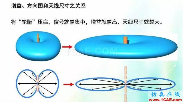 天線知識(shí)詳解：天線原理、天線指標(biāo)測(cè)試HFSS結(jié)果圖片10