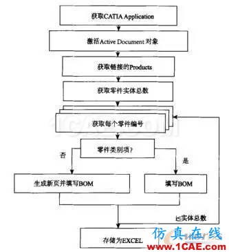 基于CATIA的橋梁BOM自動生成方法的研究Catia技術(shù)圖片4