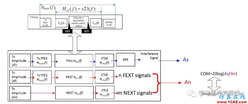 【無(wú)源SI】COM：Channel Operating Margin (2)【轉(zhuǎn)發(fā)】ansysem培訓(xùn)教程圖片2