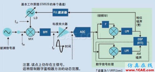相位噪聲的含義和6個測量方法ansysem學(xué)習(xí)資料圖片6