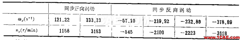 做轉(zhuǎn)子力學(xué)分析，你選APDL還是Workbench仿真？ansys培訓(xùn)的效果圖片31