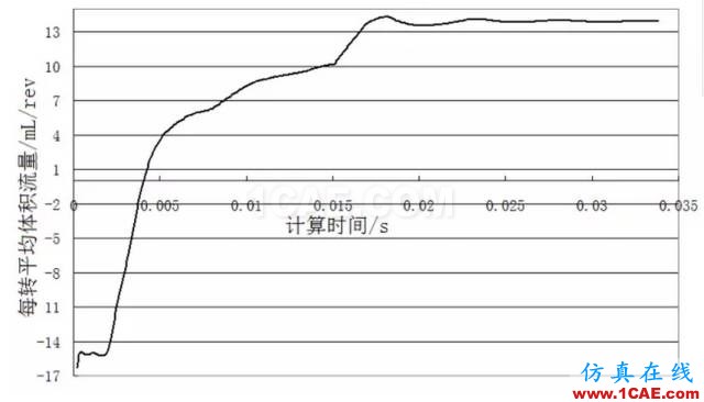 【技術(shù)貼】機油泵的選型與驗證Pumplinx旋轉(zhuǎn)機構(gòu)有限元分析圖片7