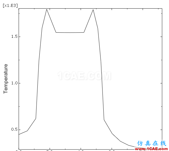 ABAQUS聯(lián)合仿真技術之熱-固耦合分析abaqus有限元圖片5