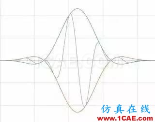 理解時(shí)域、頻域、FFT和加窗，加深對(duì)信號(hào)的認(rèn)識(shí)ansys hfss圖片24