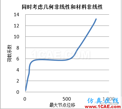 基于ANSYS某單層球面網殼結構整體穩(wěn)定性分析ansys workbanch圖片21