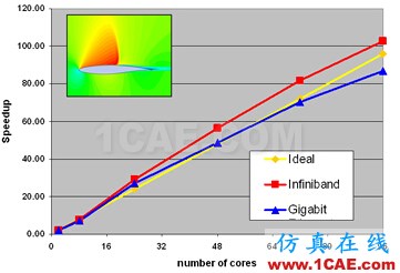 Ansys CFX培訓(xùn):CFX流體分析培訓(xùn)課程有限元分析培訓(xùn)課程圖片18