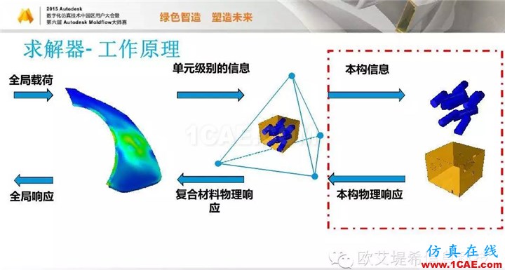 Moldflow 重大福利 快來領(lǐng)?。。?！ 高峰論壇演講PPT之四moldflow培訓(xùn)的效果圖片15