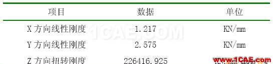 基于MSC.ADAMS/aircraft對(duì)某型飛機(jī)前起落架擺振仿真分析 - 林子 - 林子清風(fēng) CAE/CFD工作室 基于MSC.ADAMS/aircraft對(duì)某型飛機(jī)前起落架擺振仿真分析 - 林子 - 林子清風(fēng) CAE/CFD工作室