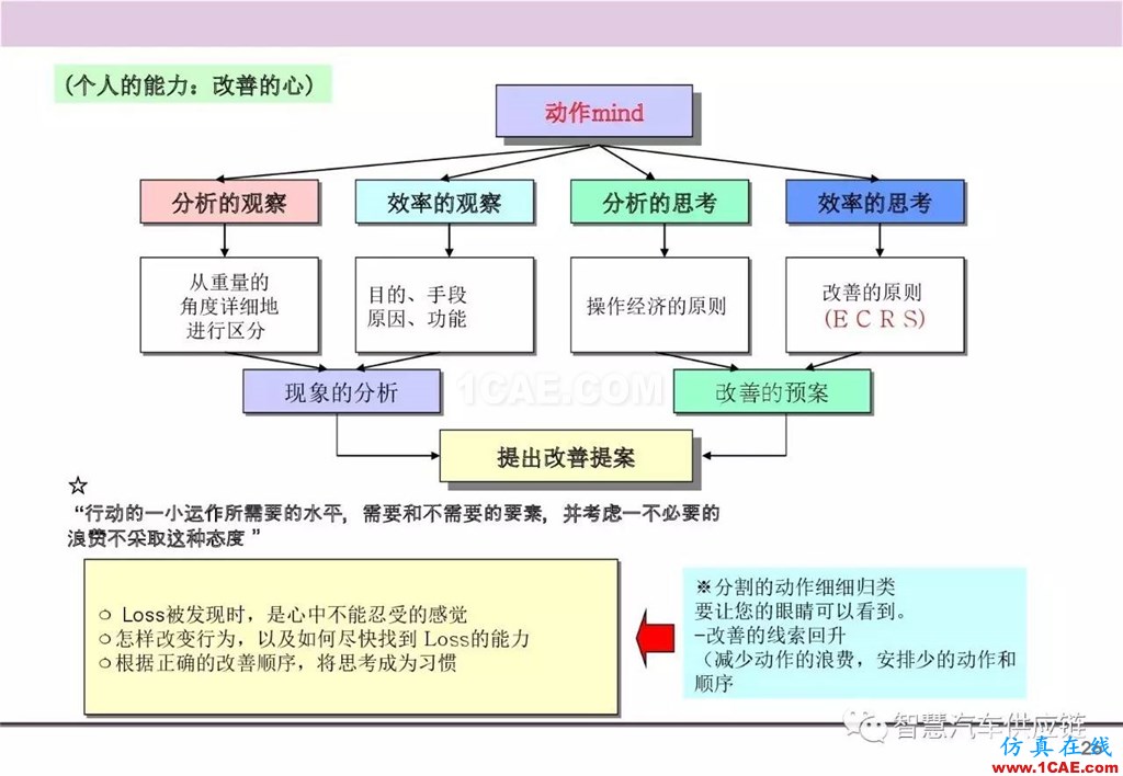 【生產(chǎn)管理】經(jīng)典培訓(xùn)PPT——生產(chǎn)的浪費及去除機(jī)械設(shè)計圖例圖片27