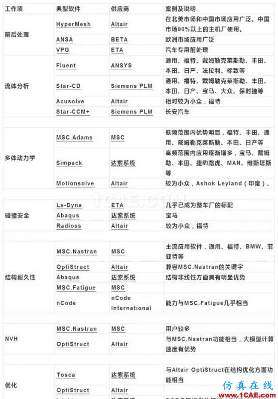 全球CAE供應(yīng)商排名及在汽車整車市場分布機(jī)械設(shè)計(jì)案例圖片3