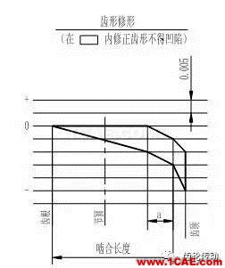 一種有效提高齒輪彎曲強(qiáng)度和降低齒輪噪聲的方法機(jī)械設(shè)計圖例圖片9