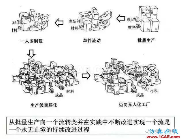 【生產(chǎn)管理】教授怕精益生產(chǎn)不好懂，畫了幅漫畫，通俗易懂！機(jī)械設(shè)計資料圖片4