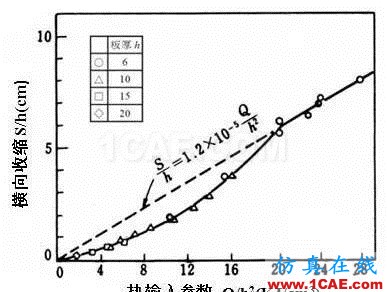 張博士戲說(shuō)：焊接順序?qū)附幼冃蔚挠绊憴C(jī)械設(shè)計(jì)圖片20