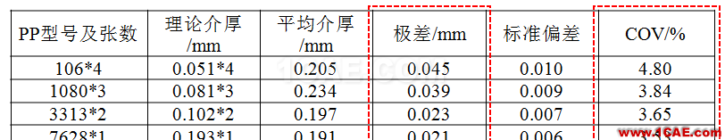 【上篇】高速PCB阻抗一致性研究HFSS仿真分析圖片15