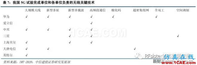 ?再不了解就OUT了！讀懂5G要了解這些：大規(guī)模天線...ansysem技術(shù)圖片17