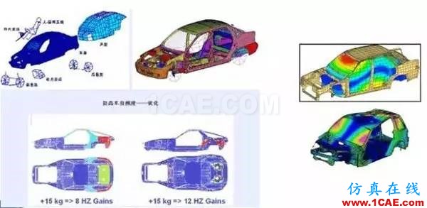 干貨 | 汽車CAE經典案例詳細分析（收藏精華版）ansys培訓的效果圖片8