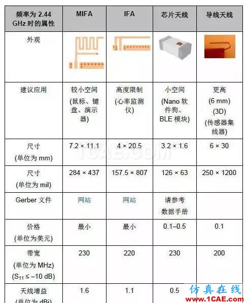 2.4G 天線設(shè)計完整指南（原理、設(shè)計、布局、性能、調(diào)試）【轉(zhuǎn)發(fā)】HFSS分析圖片32