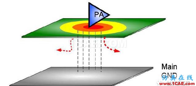PA下方鋪地不夠，對RF性能的影響HFSS培訓課程圖片3