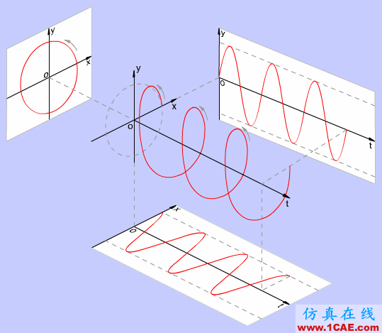 什么叫TEM,TE,TM電磁波?詳解HFSS分析圖片8