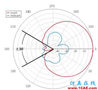 天線基礎知識普及（轉載）HFSS結果圖片33