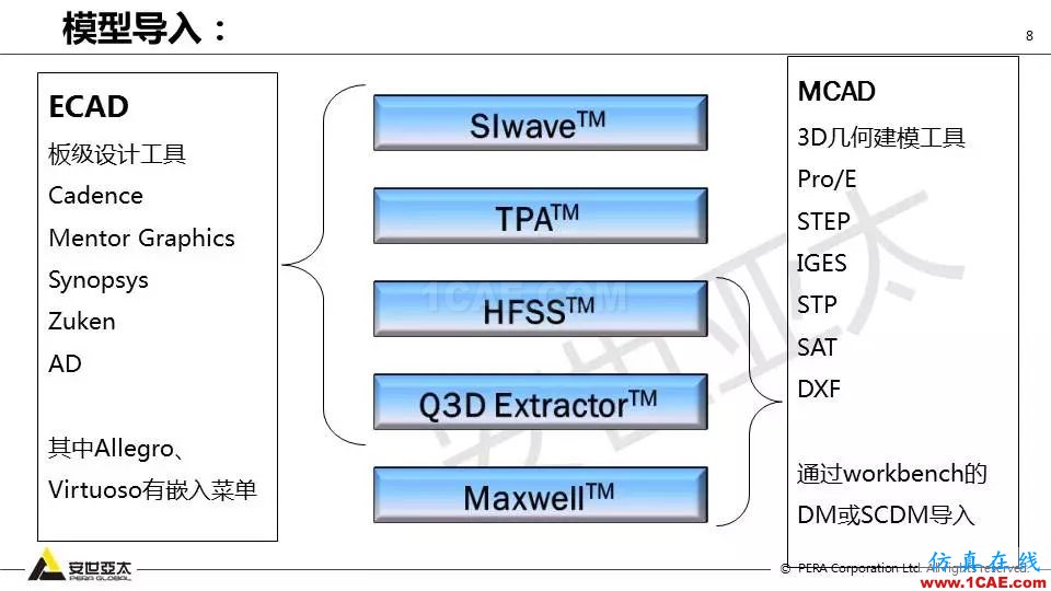 應用 | ANSYS高頻電磁技術在濾波器的應用HFSS培訓的效果圖片8