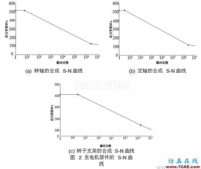 直驅式風電機組發(fā)電機部件強度研究hypermesh培訓教程圖片4