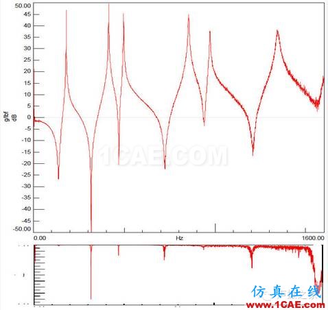 模態(tài)測試中，當(dāng)力譜衰減超過20dB，頻響能否接愛？【轉(zhuǎn)發(fā)】Actran分析案例圖片4