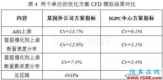 CFD：以脫硝流場為例論國外流場優(yōu)化設計是否真的更牛fluent仿真分析圖片10