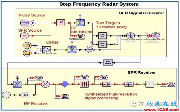 頻率步進(jìn)雷達(dá)系統(tǒng)的仿真與測試ansysem應(yīng)用技術(shù)圖片2