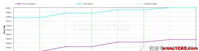 ANSYS Workbench結(jié)構(gòu)非線性計(jì)算收斂曲線含義ansys培訓(xùn)的效果圖片2