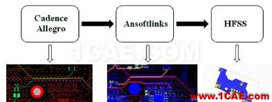 基于ANSYS的ADC無雜散動(dòng)態(tài)范圍指標(biāo)仿真分析ansys workbanch圖片4