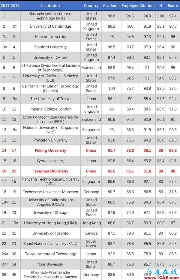 2017年QS世界大學專業(yè)排名發(fā)布，涵蓋46個學科圖片20