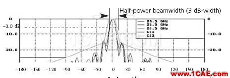 8 手機學(xué)微波 拋物面天線和手電筒的原理HFSS分析案例圖片6