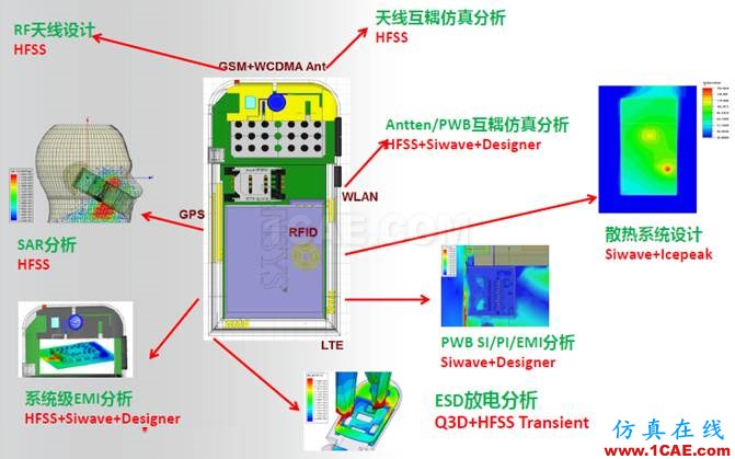 ANSYS電磁產(chǎn)品在移動(dòng)通信設(shè)備設(shè)計(jì)仿真方面的應(yīng)用HFSS培訓(xùn)課程圖片4