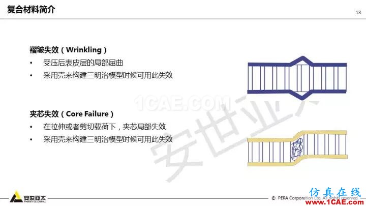 技術(shù)分享 | 58張PPT，帶您了解ANSYS復(fù)合材料解決方案【轉(zhuǎn)發(fā)】ansys分析圖片13