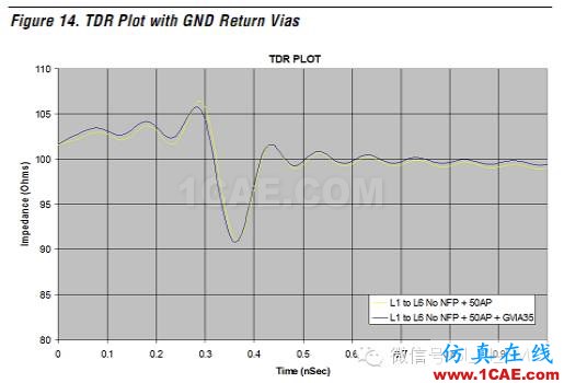高速電路上過孔的優(yōu)化(高速電路設(shè)計工程師不容錯過的基礎(chǔ)知識)HFSS分析案例圖片33