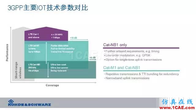 創(chuàng)新不止！一文讀懂NB-IoT原理及測(cè)試ansysem分析圖片16