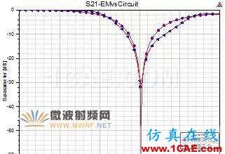 原創(chuàng)干貨|一種小型DMS低通濾波器設(shè)計(jì)HFSS分析圖片8