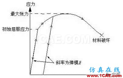 結(jié)構(gòu)力學(xué)模擬中的三類非線性問題ansys仿真分析圖片3