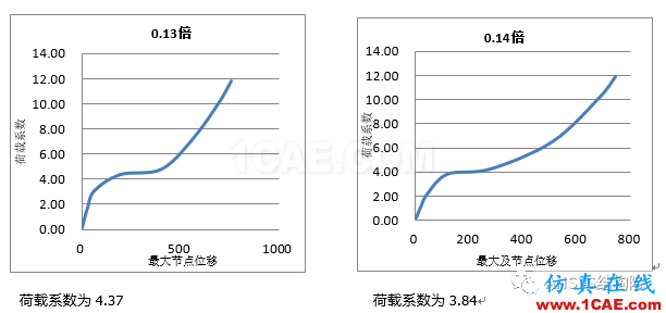 基于ANSYS某單層球面網殼結構整體穩(wěn)定性分析ansys結構分析圖片16