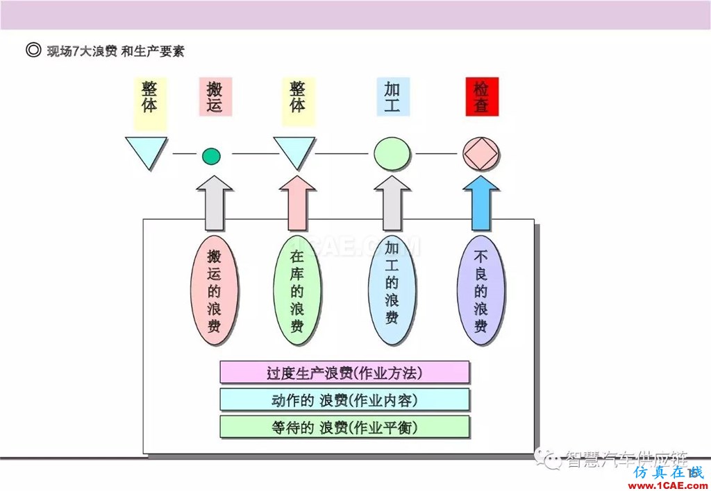 【生產(chǎn)管理】經(jīng)典培訓(xùn)PPT——生產(chǎn)的浪費及去除機(jī)械設(shè)計案例圖片16