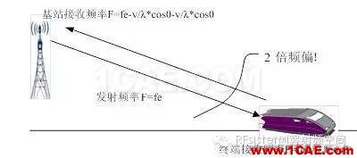 為什么高鐵上手機信號很差？HFSS培訓(xùn)課程圖片6