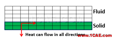  ANSYS Fluent 在熱分析中的使用介紹