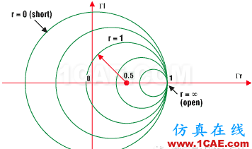 Smith圓圖是個(gè)什么鬼？與阻抗匹配有關(guān)嗎？ansys hfss圖片10