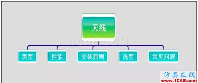 最好的天線基礎(chǔ)知識！超實用 隨時查詢HFSS仿真分析圖片9