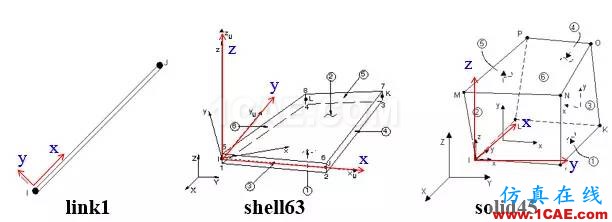 ANSYS中的坐標(biāo)系問題ansys培訓(xùn)的效果圖片5