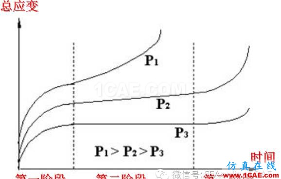 史上最牛ABAQUS蠕變分析核心abaqus有限元資料圖片4