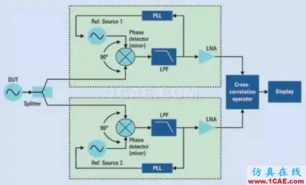 信號(hào)測(cè)試基礎(chǔ)：相位噪聲的含義和主要測(cè)量方法Actran應(yīng)用技術(shù)圖片7