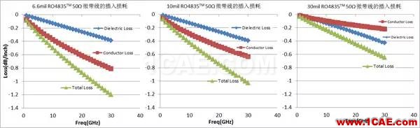 插損太大？您是否做對了這些！【轉(zhuǎn)發(fā)】HFSS分析圖片7